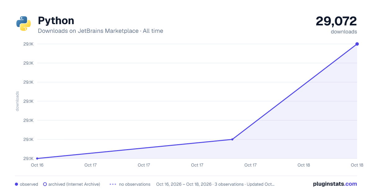 Python all-time downloads chart on JetBrains Marketplace