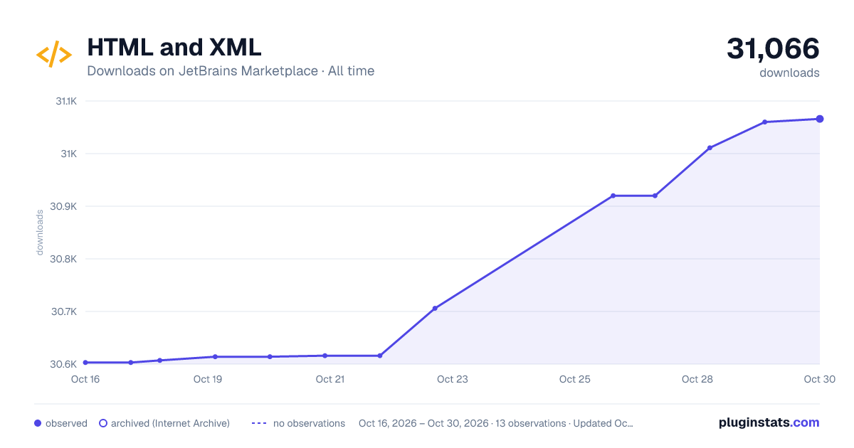 HTML and XML all-time downloads chart on JetBrains Marketplace