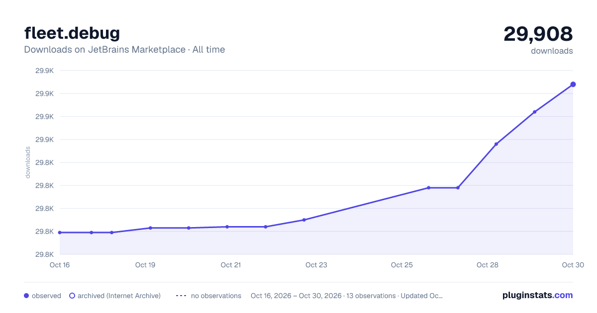 fleet.debug all-time downloads chart on JetBrains Marketplace