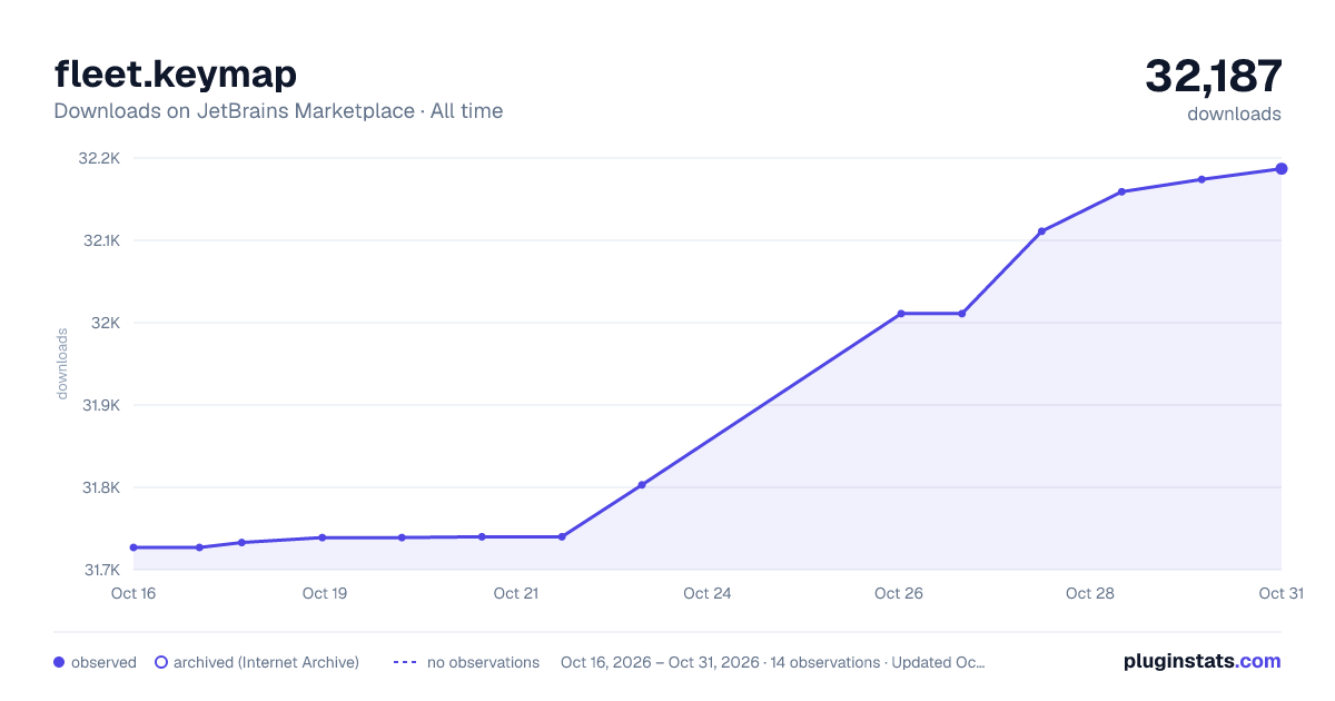 fleet.keymap all-time downloads chart on JetBrains Marketplace