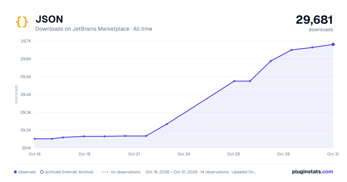 JSON all-time downloads chart on JetBrains Marketplace