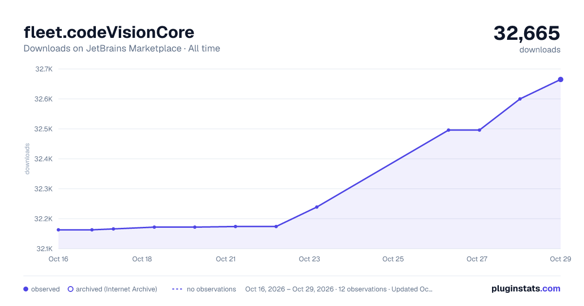 fleet.codeVisionCore all-time downloads chart on JetBrains Marketplace