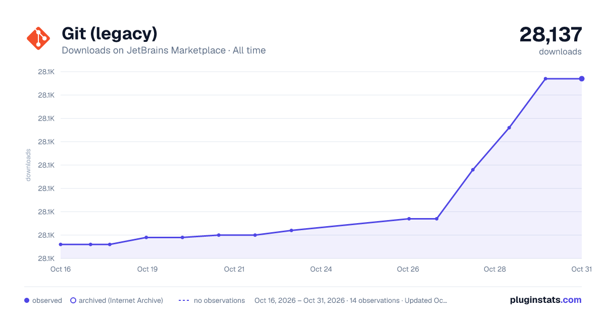 Git (legacy) all-time downloads chart on JetBrains Marketplace