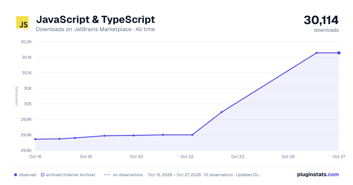 JavaScript & TypeScript all-time downloads chart on JetBrains Marketplace