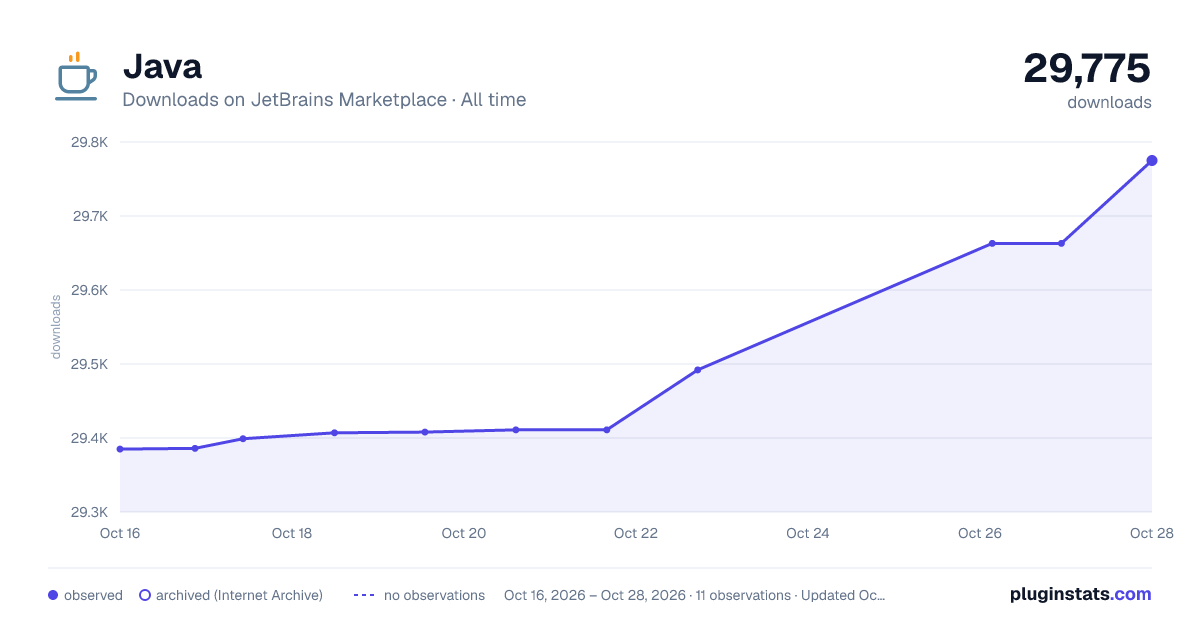 Java all-time downloads chart on JetBrains Marketplace