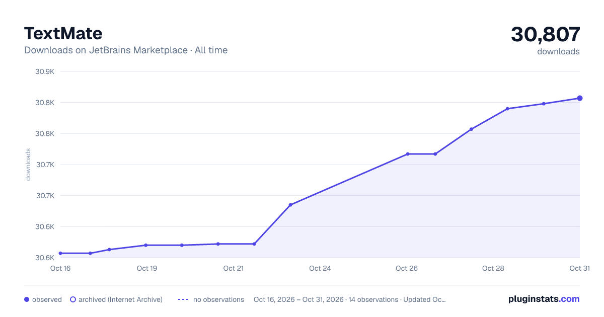 TextMate all-time downloads chart on JetBrains Marketplace