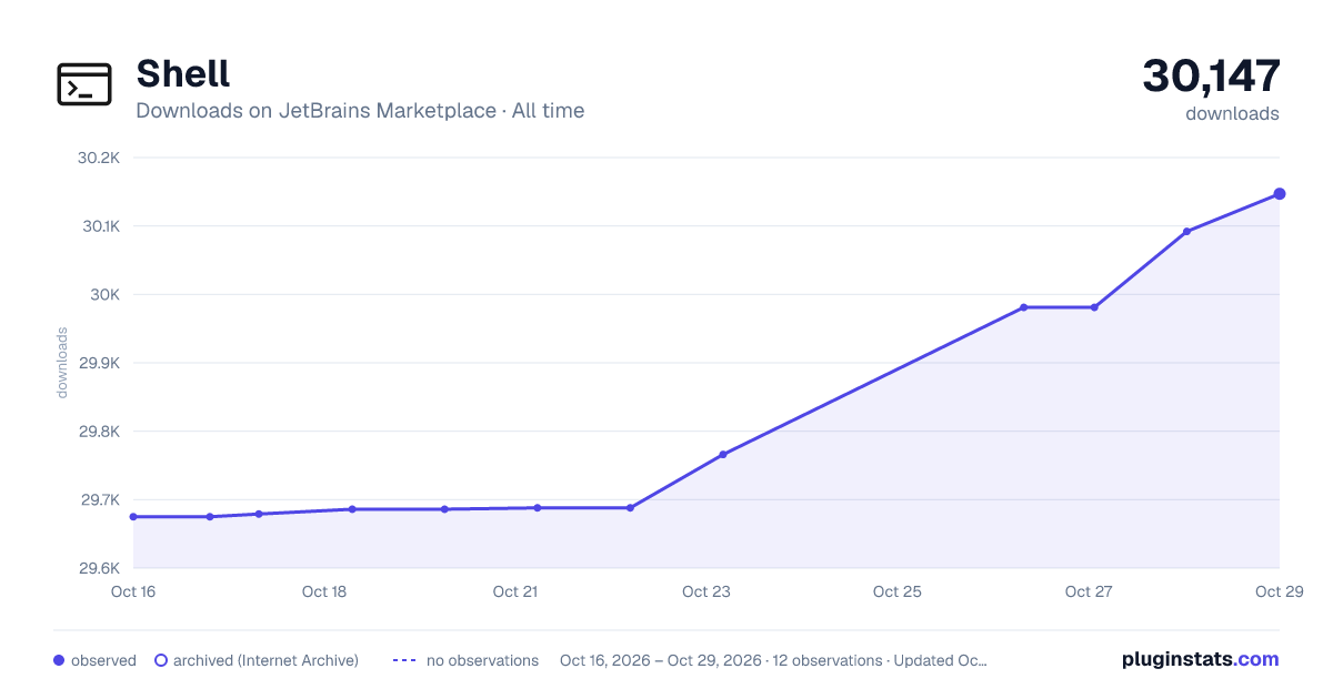 Shell all-time downloads chart on JetBrains Marketplace