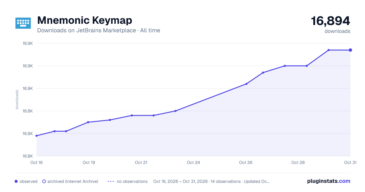 Mnemonic Keymap all-time downloads chart on JetBrains Marketplace