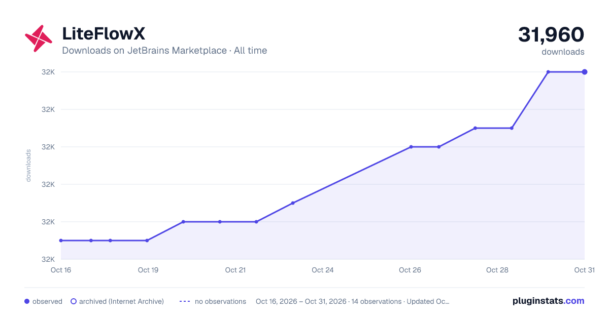 LiteFlowX all-time downloads chart on JetBrains Marketplace