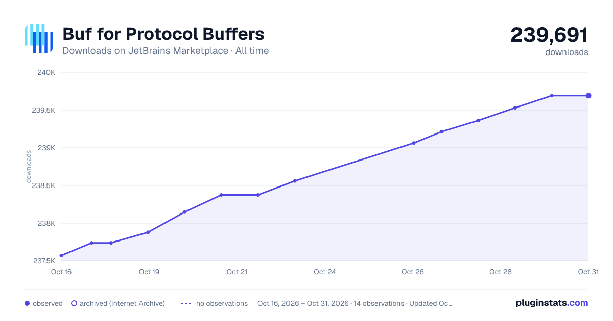 Buf for Protocol Buffers all-time downloads chart on JetBrains Marketplace