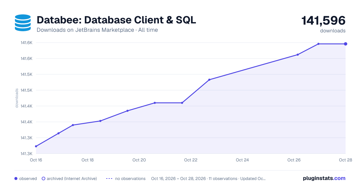 Databee: Database Client & SQL all-time downloads chart on JetBrains Marketplace