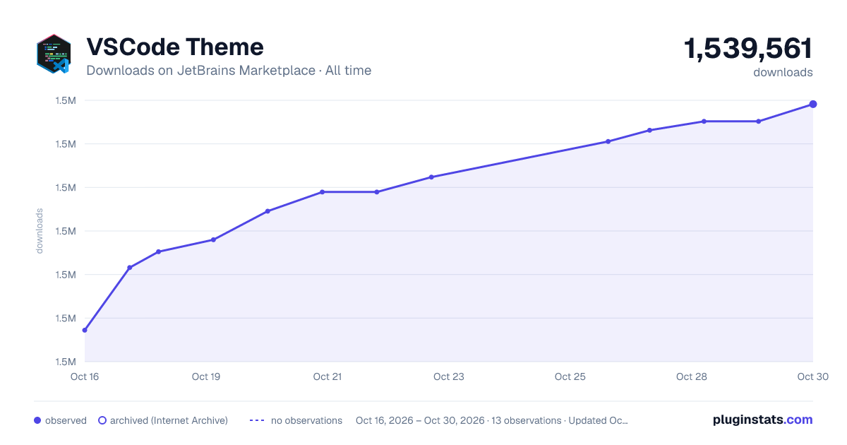 VSCode Theme all-time downloads chart on JetBrains Marketplace