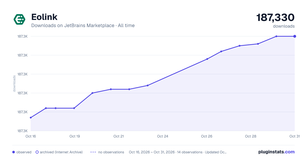 Eolink all-time downloads chart on JetBrains Marketplace