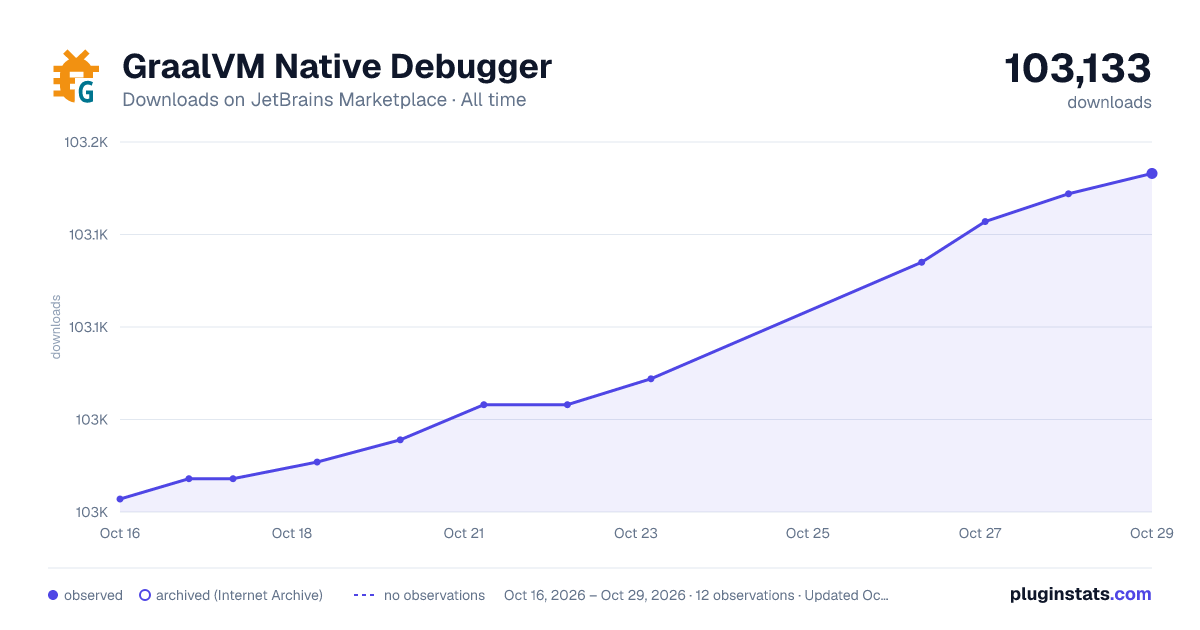 GraalVM Native Debugger all-time downloads chart on JetBrains Marketplace
