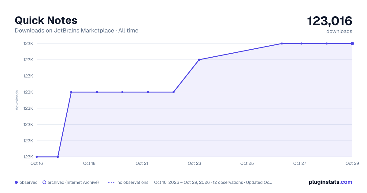 Quick Notes all-time downloads chart on JetBrains Marketplace