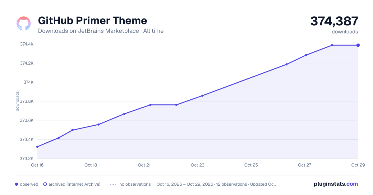 GitHub Primer Theme all-time downloads chart on JetBrains Marketplace