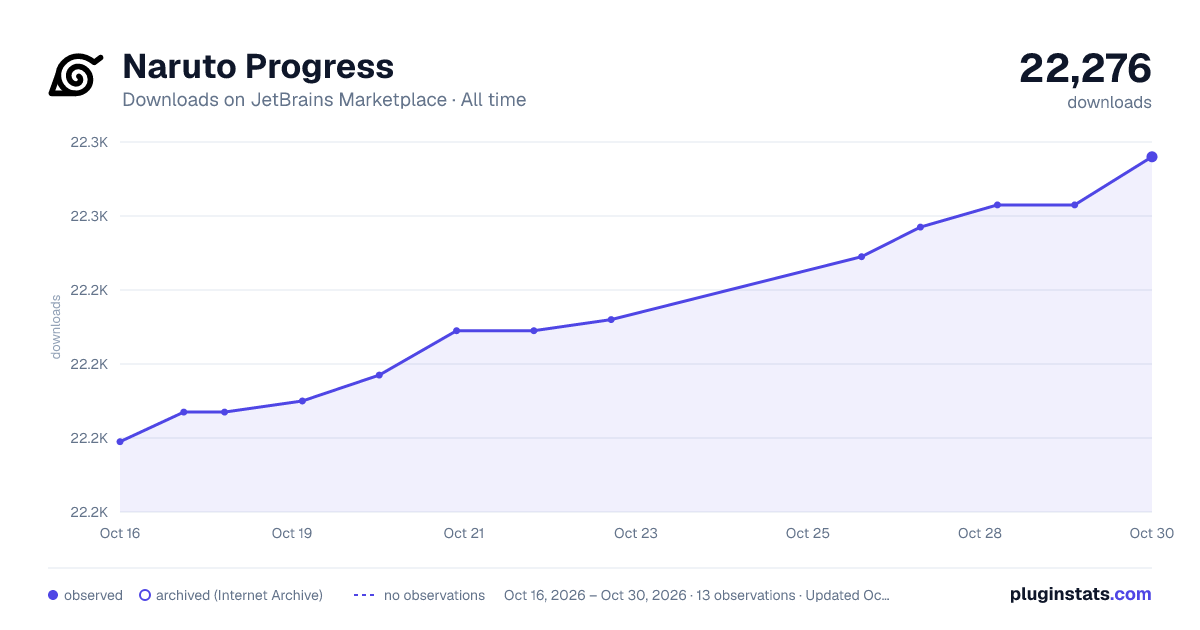 Naruto Progress all-time downloads chart on JetBrains Marketplace