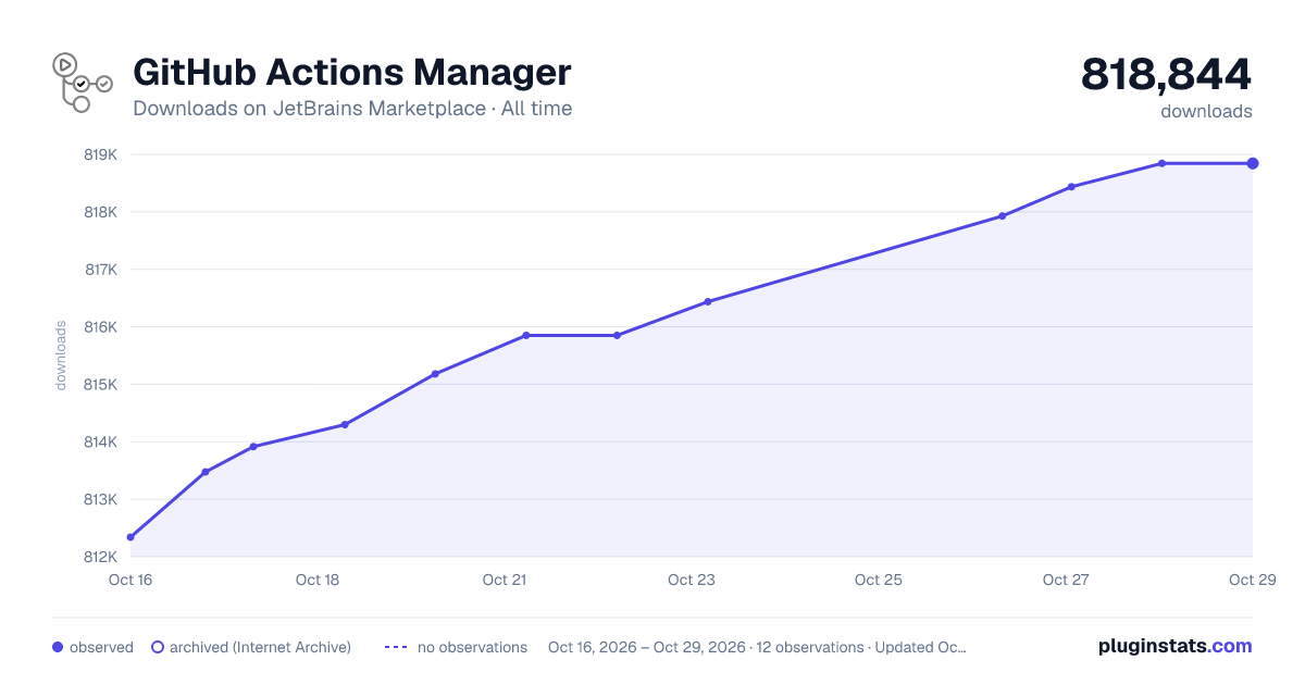 GitHub Actions Manager all-time downloads chart on JetBrains Marketplace