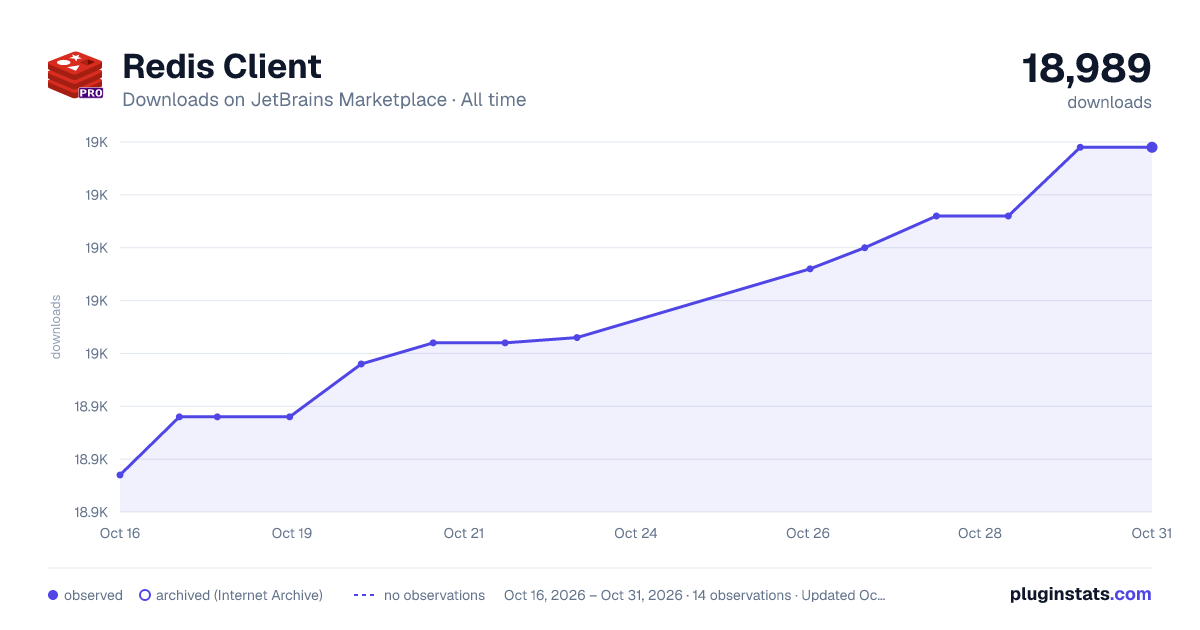Redis Client all-time downloads chart on JetBrains Marketplace