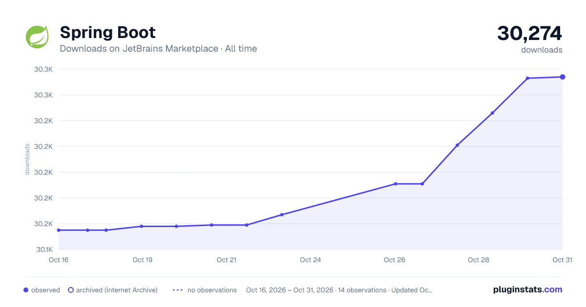 Spring Boot all-time downloads chart on JetBrains Marketplace