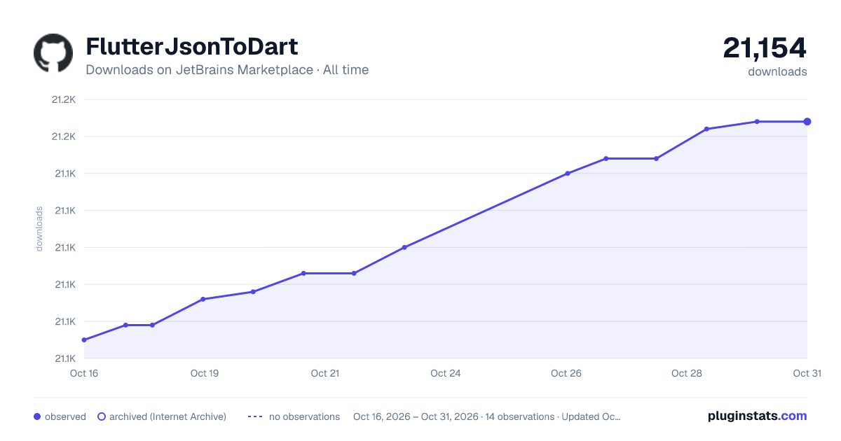 FlutterJsonToDart all-time downloads chart on JetBrains Marketplace