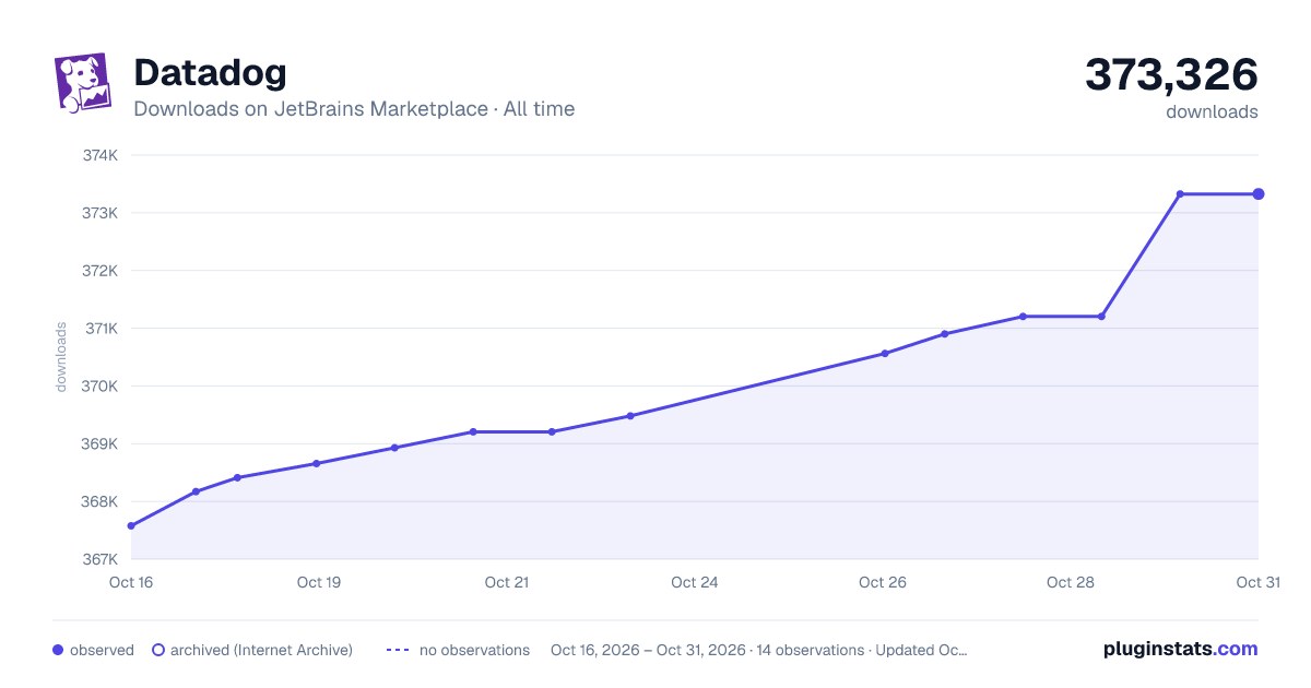 Datadog all-time downloads chart on JetBrains Marketplace