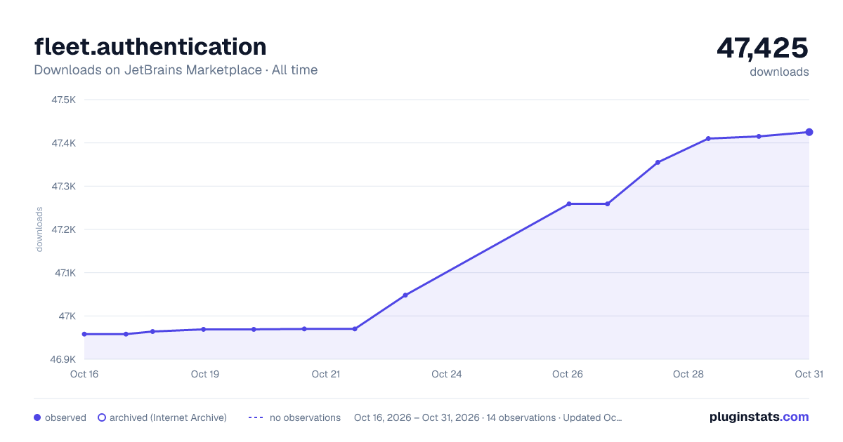 fleet.authentication all-time downloads chart on JetBrains Marketplace