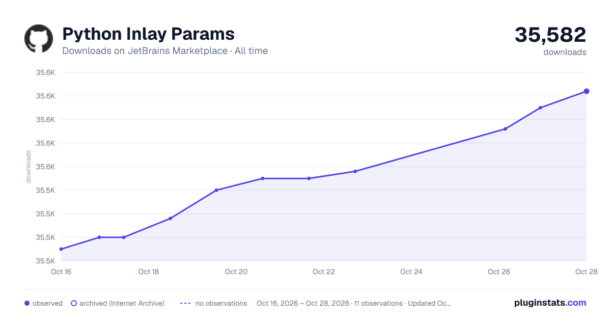 Python Inlay Params all-time downloads chart on JetBrains Marketplace