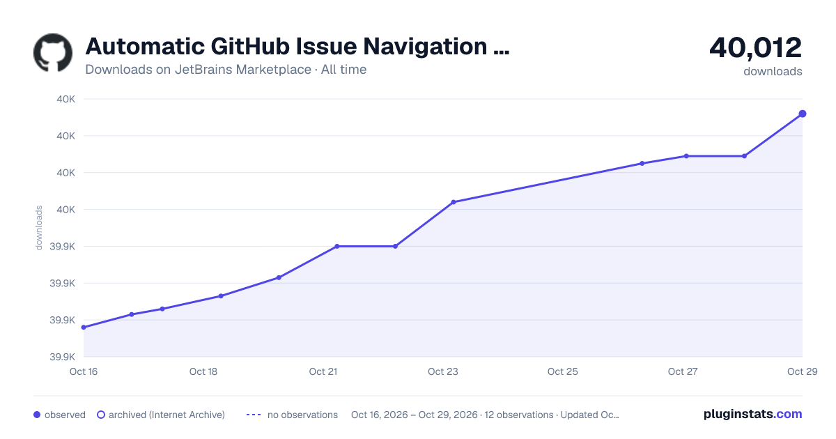Automatic GitHub Issue Navigation Configuration all-time downloads chart on JetBrains Marketplace