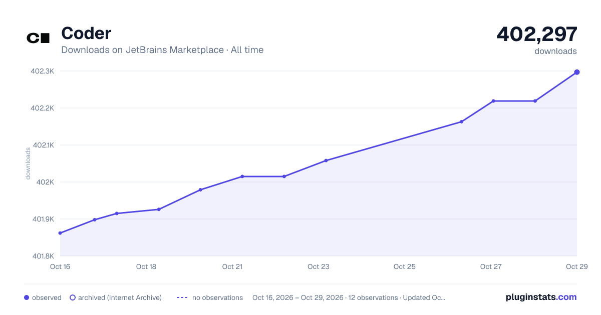 Coder all-time downloads chart on JetBrains Marketplace