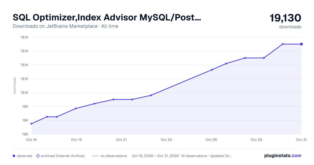 SQL Optimizer,Index Advisor MySQL/Postgre/Oracle, Tune by PawSQL all-time downloads chart on JetBrains Marketplace