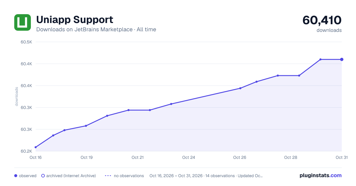 Uniapp Support all-time downloads chart on JetBrains Marketplace