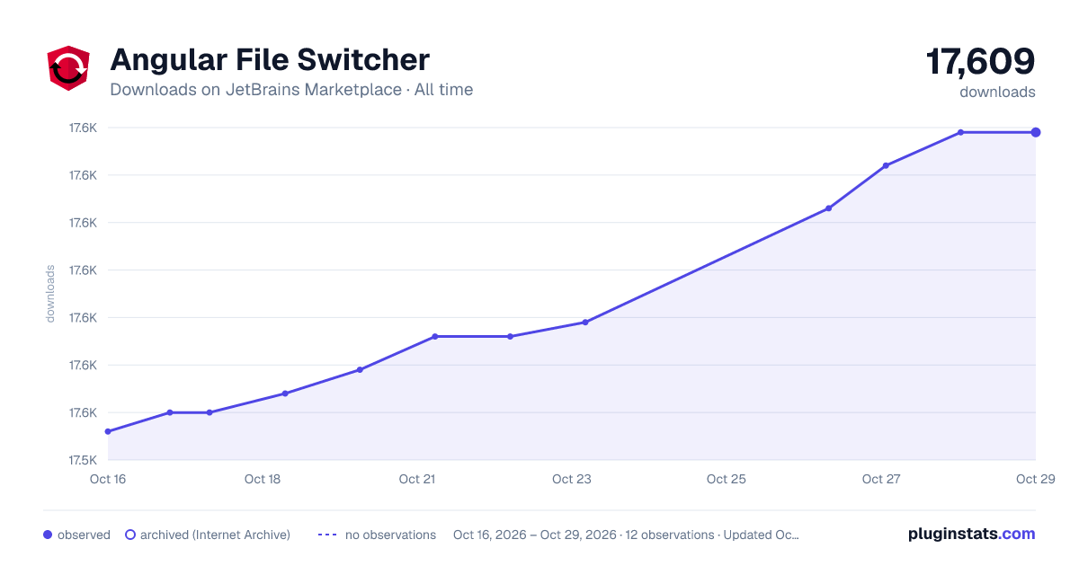 Angular File Switcher all-time downloads chart on JetBrains Marketplace