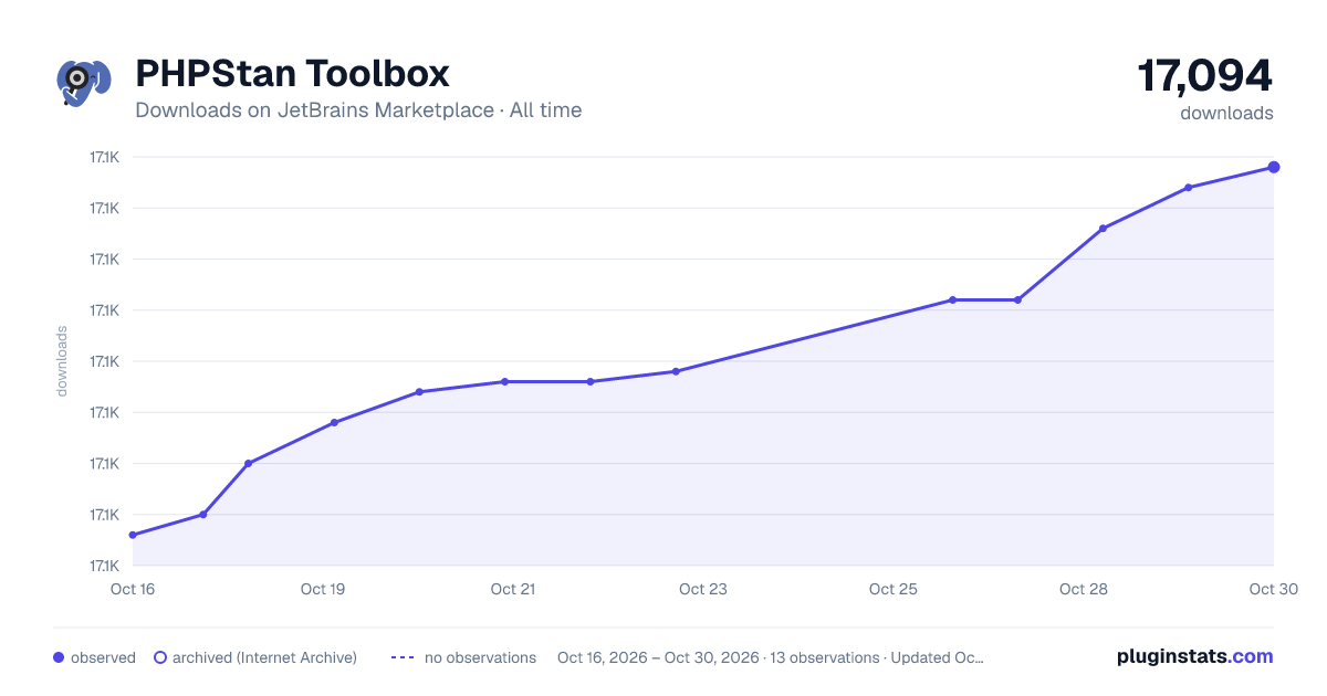 PHPStan Toolbox all-time downloads chart on JetBrains Marketplace