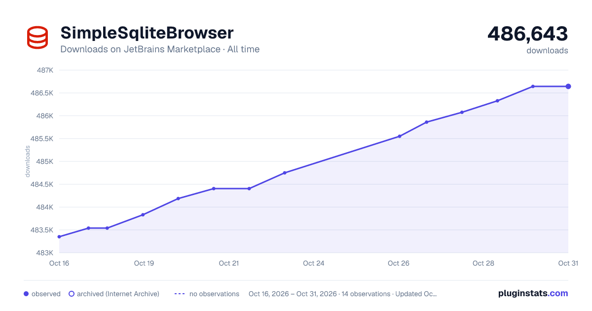 SimpleSqliteBrowser all-time downloads chart on JetBrains Marketplace