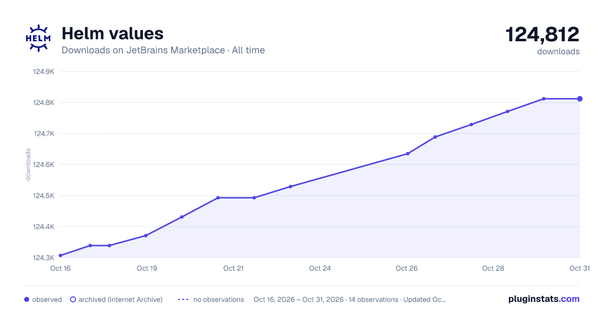 Helm values all-time downloads chart on JetBrains Marketplace