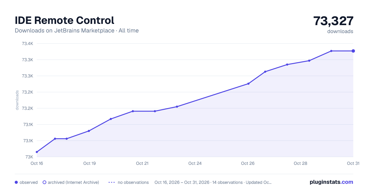 IDE Remote Control all-time downloads chart on JetBrains Marketplace