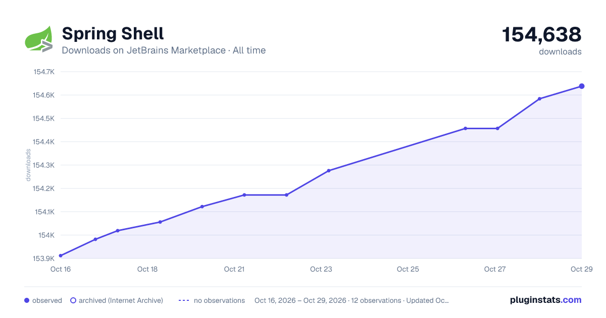 Spring Shell all-time downloads chart on JetBrains Marketplace