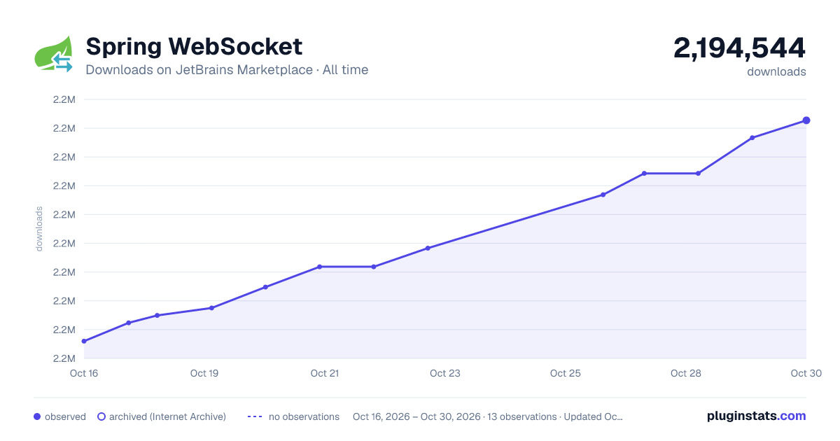 Spring WebSocket all-time downloads chart on JetBrains Marketplace