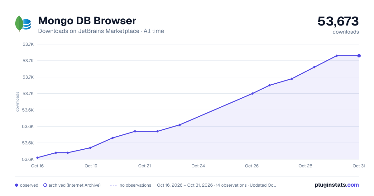 Mongo DB Browser all-time downloads chart on JetBrains Marketplace