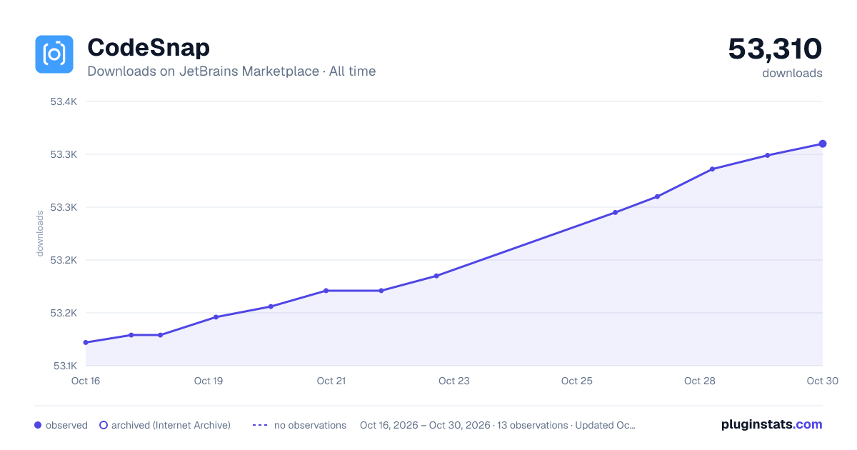 CodeSnap all-time downloads chart on JetBrains Marketplace