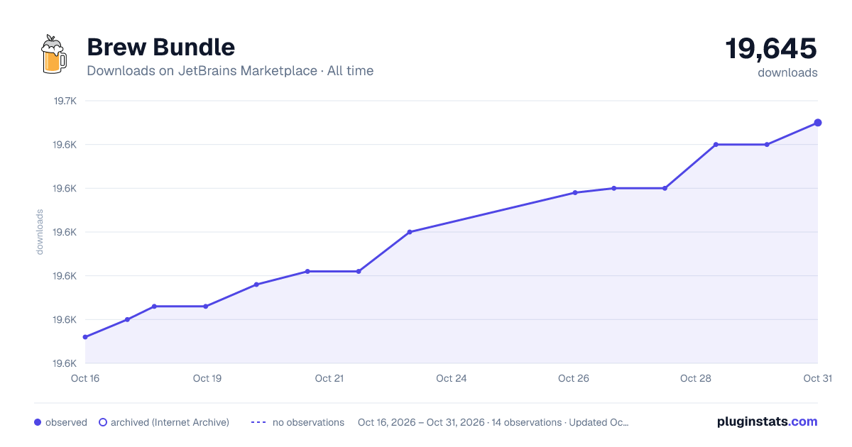 Brew Bundle all-time downloads chart on JetBrains Marketplace
