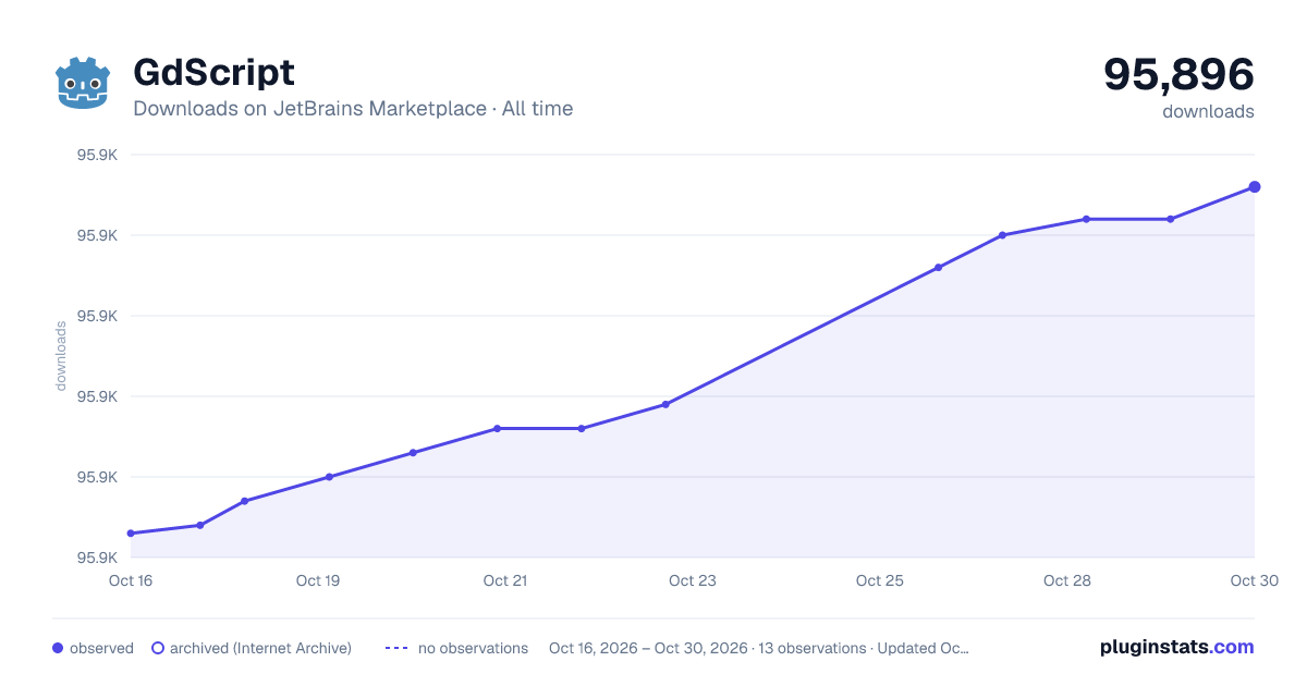 GdScript all-time downloads chart on JetBrains Marketplace