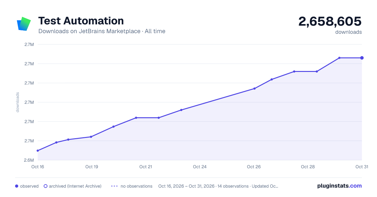 Test Automation all-time downloads chart on JetBrains Marketplace
