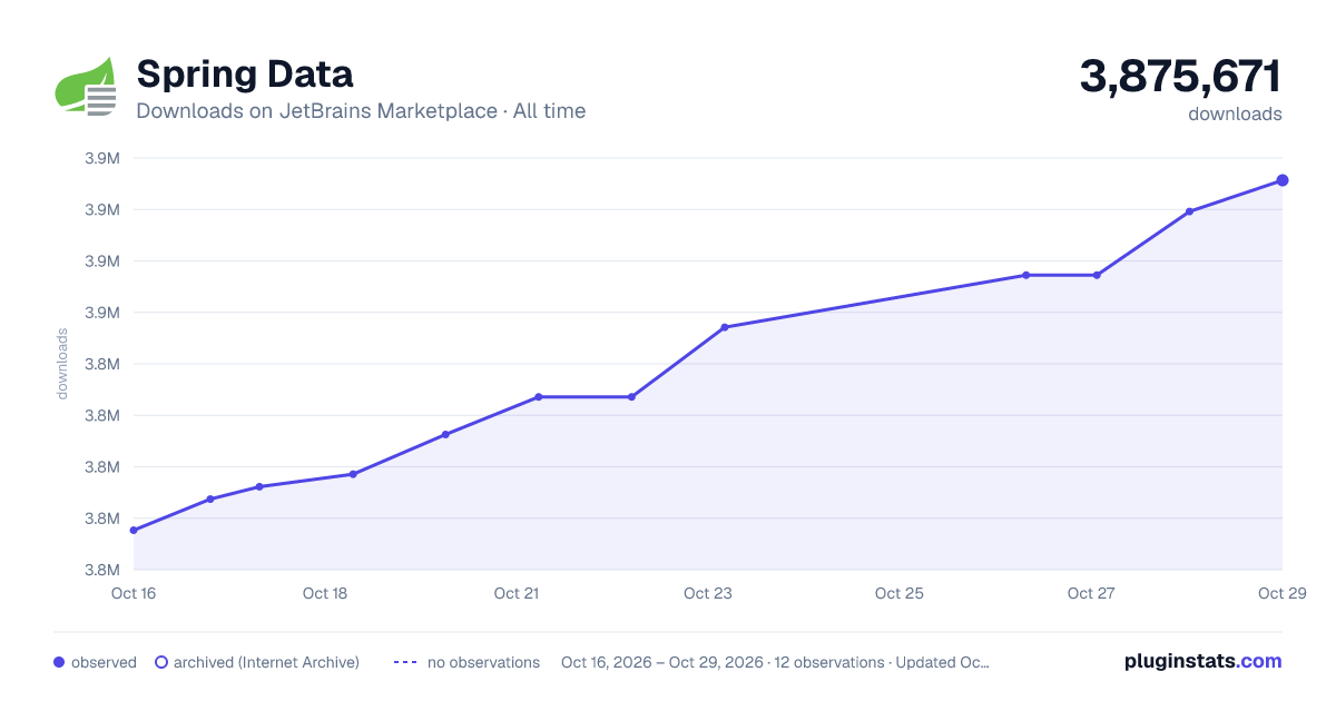 Spring Data all-time downloads chart on JetBrains Marketplace