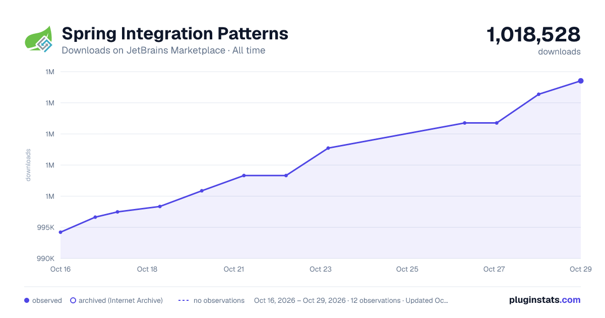 Spring Integration Patterns all-time downloads chart on JetBrains Marketplace
