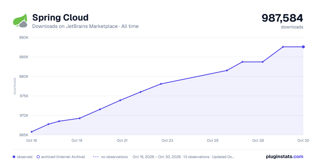 Spring Cloud all-time downloads chart on JetBrains Marketplace