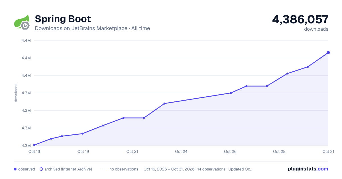 Spring Boot all-time downloads chart on JetBrains Marketplace