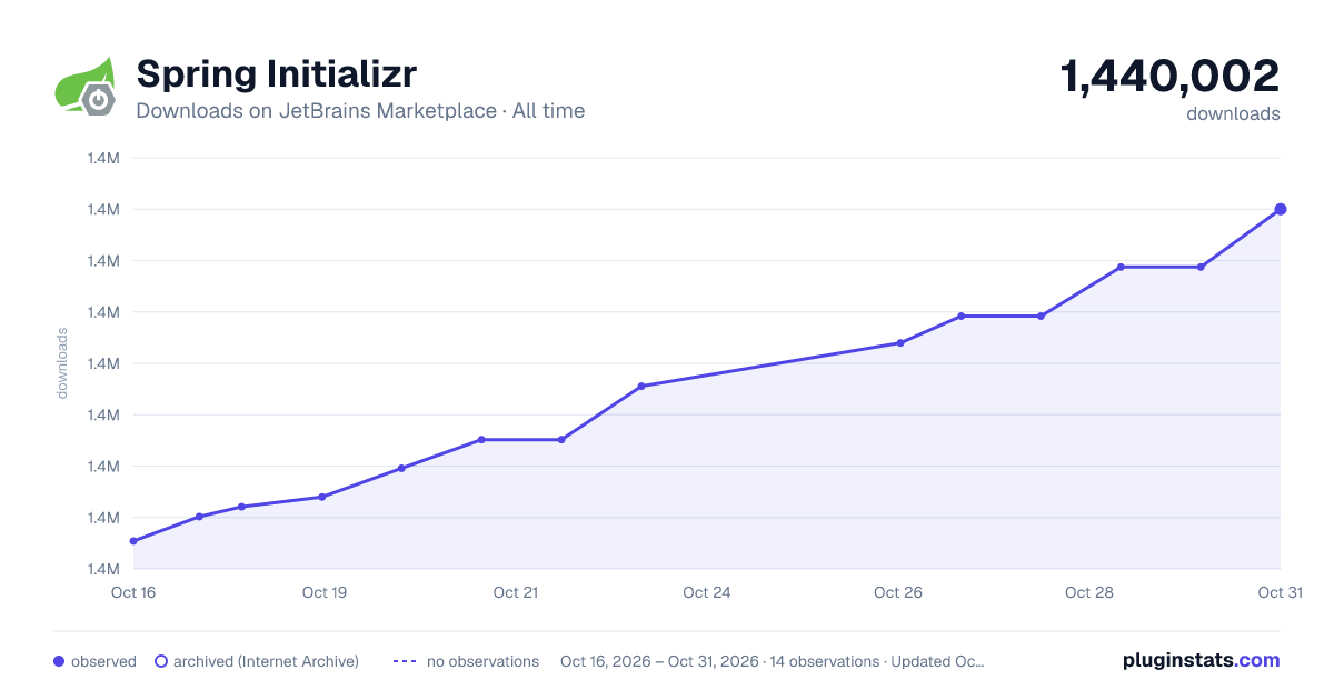 Spring Initializr all-time downloads chart on JetBrains Marketplace