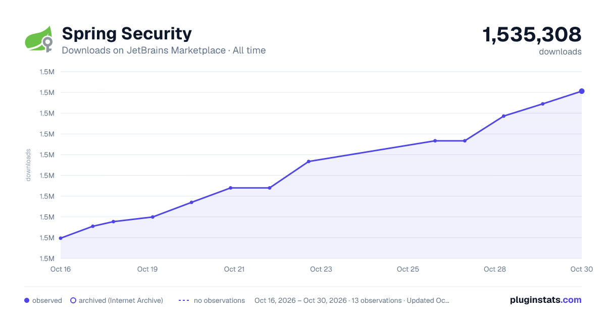 Spring Security all-time downloads chart on JetBrains Marketplace